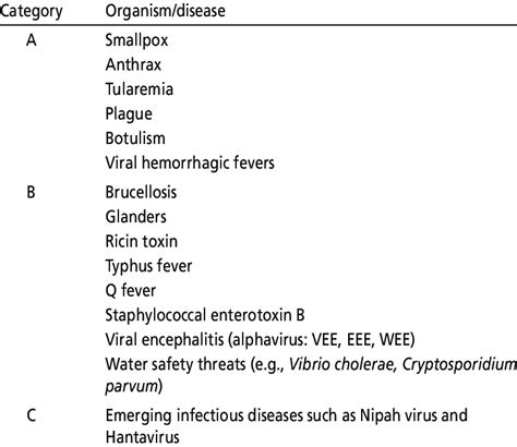 Bioterrorism agents/diseases as classified by the Centers for Disease ...