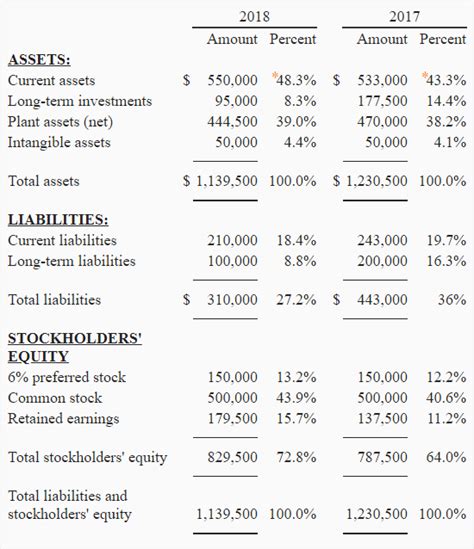 Brilliant Common Size Analysis Formula Profits And Losses Are Determined By