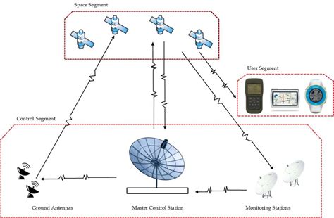 The Long Journey of a GPS Signal | IEEE Signal Processing Society