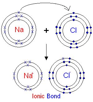 Explain the bond formation in sodium chloride