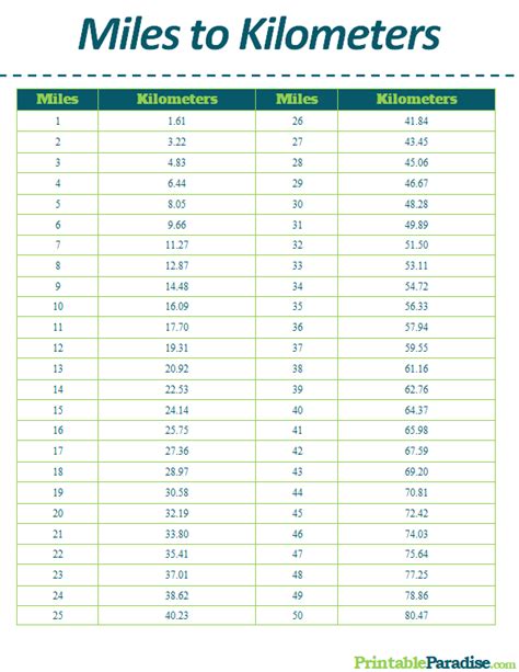 Printable Miles to Kilometers Conversion Chart