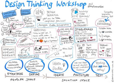 Nochmal Design Thinking: Lessons learned – Sketchnotes Ruhr