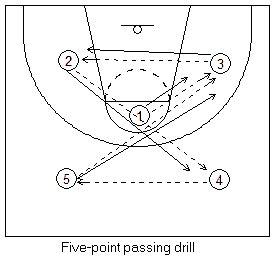 How to Teach Basketball Passing with Drills