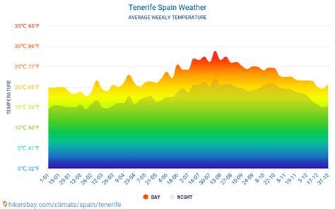 Weather Tenerife March 2024 - Darda Catrina