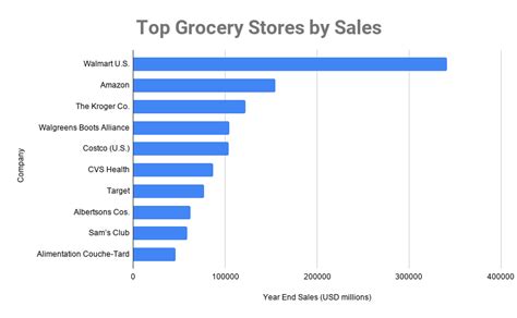 Top 50 Grocery Stores by Sales in North America 2020, Grocery Store ...