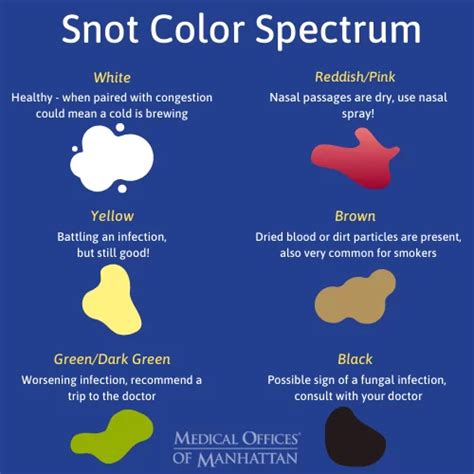 Sputum Colour Chart