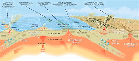 8.5 Plate Tectonics and Volcanism – Principles of Earth Science