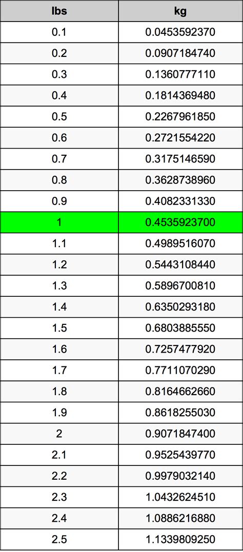 1 Pounds To Kilograms Converter | 1 lbs To kg Converter