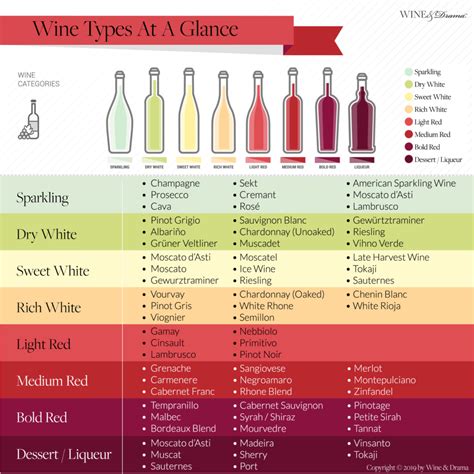 The 8 Most Common Wine Types Chart At A Glance - Wine & Drama | Wine ...