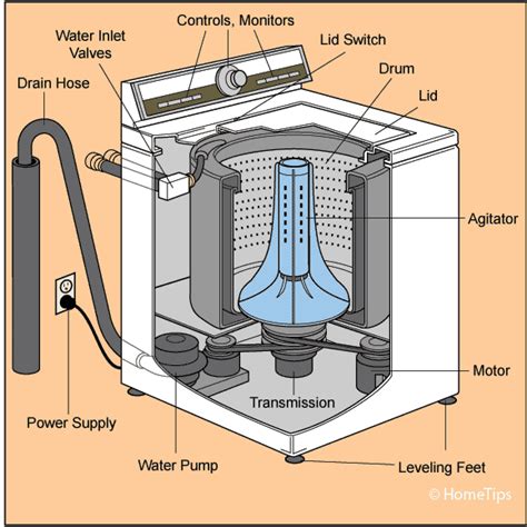 Parts Of A Washing Machine: A Quick Guide Whirlpool, 40% OFF