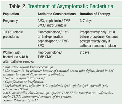 Interpretation of Urinalysis and Urine Culture for UTI Treatment