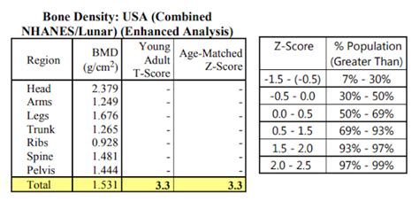 Dexa Scan Score Chart