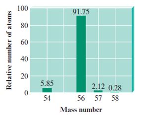 Solved: The stable isotopes of iron are 54Fe, 56Fe, 57Fe, and 58Fe ...