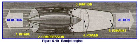 Aeronautics - Aircraft Propulsion (RAMJET ENGINES)