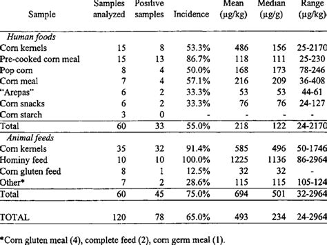 Incidence and levels of fumonisin B1 in corn and corn-based products ...