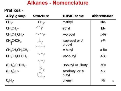 ORGANIC CHEMISTRY Nomenclature of organic compounds Functional groups