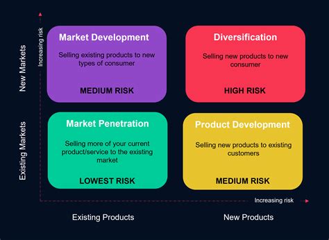 The Ansoff Matrix: A Tool for Business Growth | Exit Advisory Group