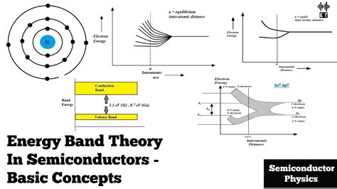 Energy Band Theory In Semiconductors | Basic Concepts | Semiconductor ...