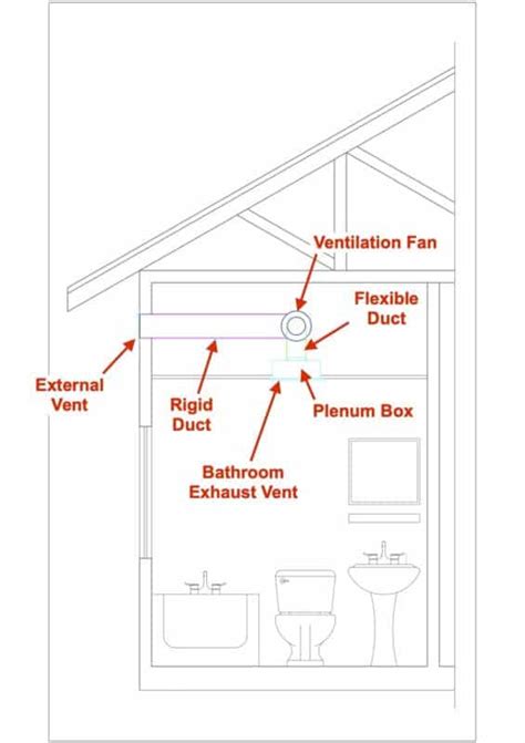 What Type of Duct to Use for a Bathroom Ventilation Fan?