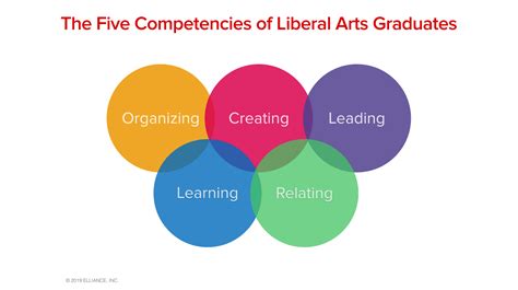 Five Competencies of Liberal Arts Graduates | Aha! :: Elliance Blog