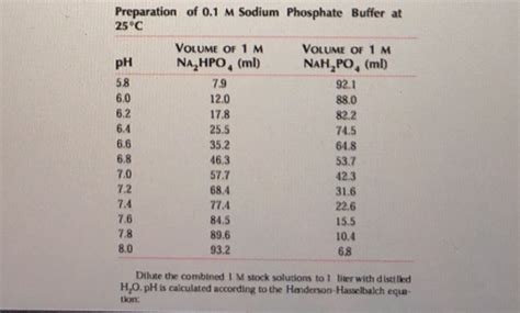 How to Make Sodium Phosphate Buffer Ph 8 - Dean-has-Cooper