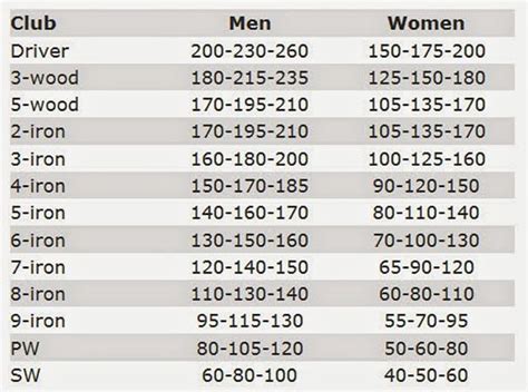 Beginner Printable Golf Club Distance Chart