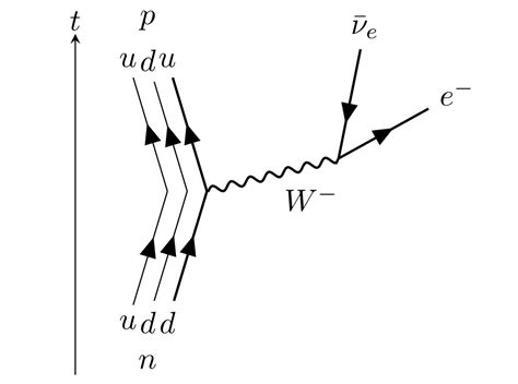 TikZ-Feynman : how to do a feynman diagram of a beta decay? - TeX ...