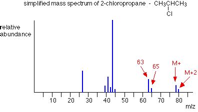 mass spectra - the M+2 peak