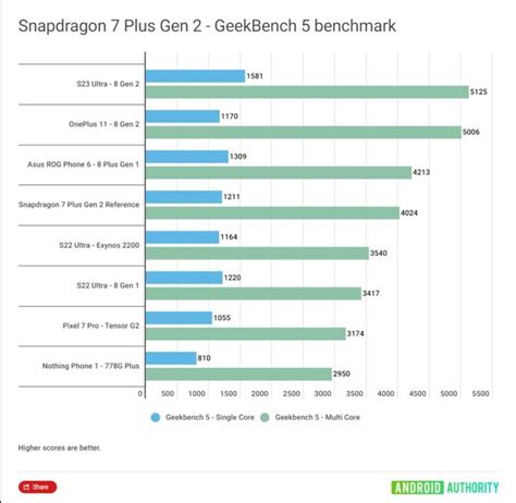 Snapdragon 7 Plus Gen 2 Benchmarks Show Comparable Scores to Snapdragon ...