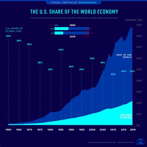 The U.S. Share of the Global Economy Over Time – Investment Watch Blog