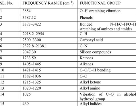 FTIR frequency range and functional groups present in the sample after ...