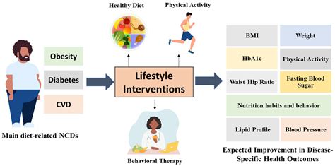 Healthcare | Free Full-Text | Lifestyle Interventions for Prevention ...