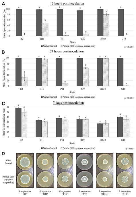 More than a Virulence Factor: Patulin Is a Non-Host-Specific Toxin that ...