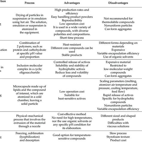 Examples of microencapsulation techniques and their application in food ...