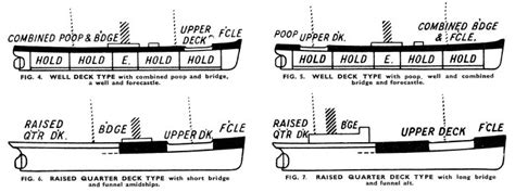 Ship Types and Deck Arrangement - Shipping Wonders of the World