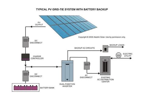 grid connected pv system - Oliver McLean