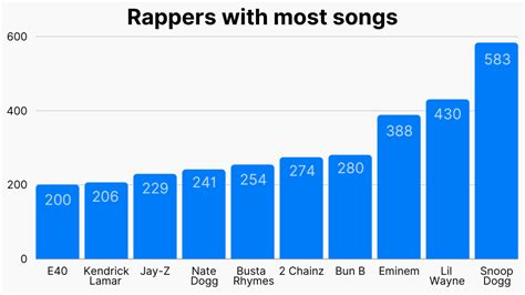 48 Rap & Hip-Hop Statistics 2024: Listeners, Demographics, Industry