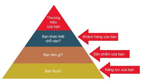 Thương hiệu cá nhân: nên xây dựng từ đâu? Kỳ 2: Tích cực tích lũy ...