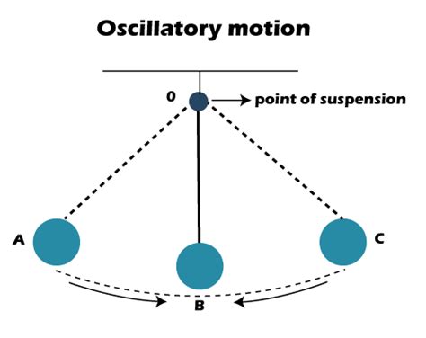 Types of Motion - Javatpoint