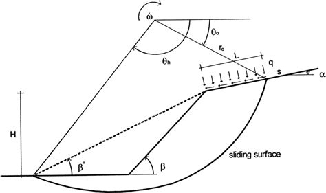 Slope failure mechanism. | Download Scientific Diagram