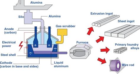 Flow sheet of the aluminum production process. | Download Scientific ...