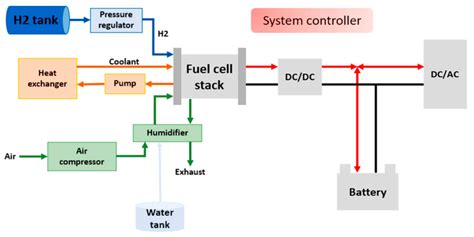 Energies | Free Full-Text | Proton-Exchange Membrane Fuel Cell Balance ...