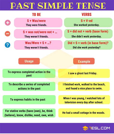 Past Simple Tense (Simple Past): Definition, Rules and Useful Examples ...