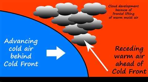 Cold Front Diagram With Clouds