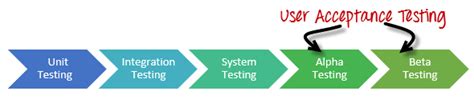 Alpha Testing Vs Beta Testing: What’s the Difference? | TAN QA