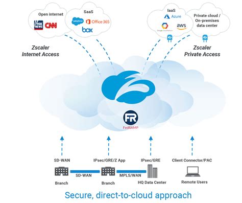 Zscaler for Government | Zscaler