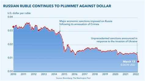 Russian Ruble Continues to Plummet Against US Dollar