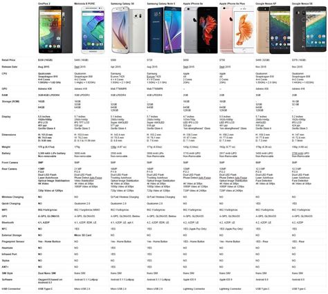 Smartphone Comparison Chart | iPhone Models, Samsung Galaxy Phones