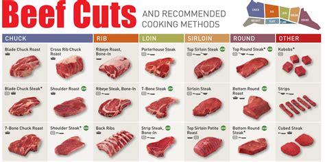 Beef Cuts Chart - Business Insider