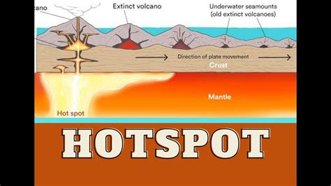 Drop It Like It's Hotspot #volcano #hotspot #mantlePlumes - YouTube